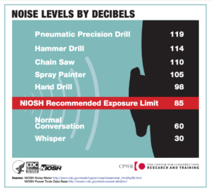 jaco noise level chart | October Safety Topic | Jaco General Contractor